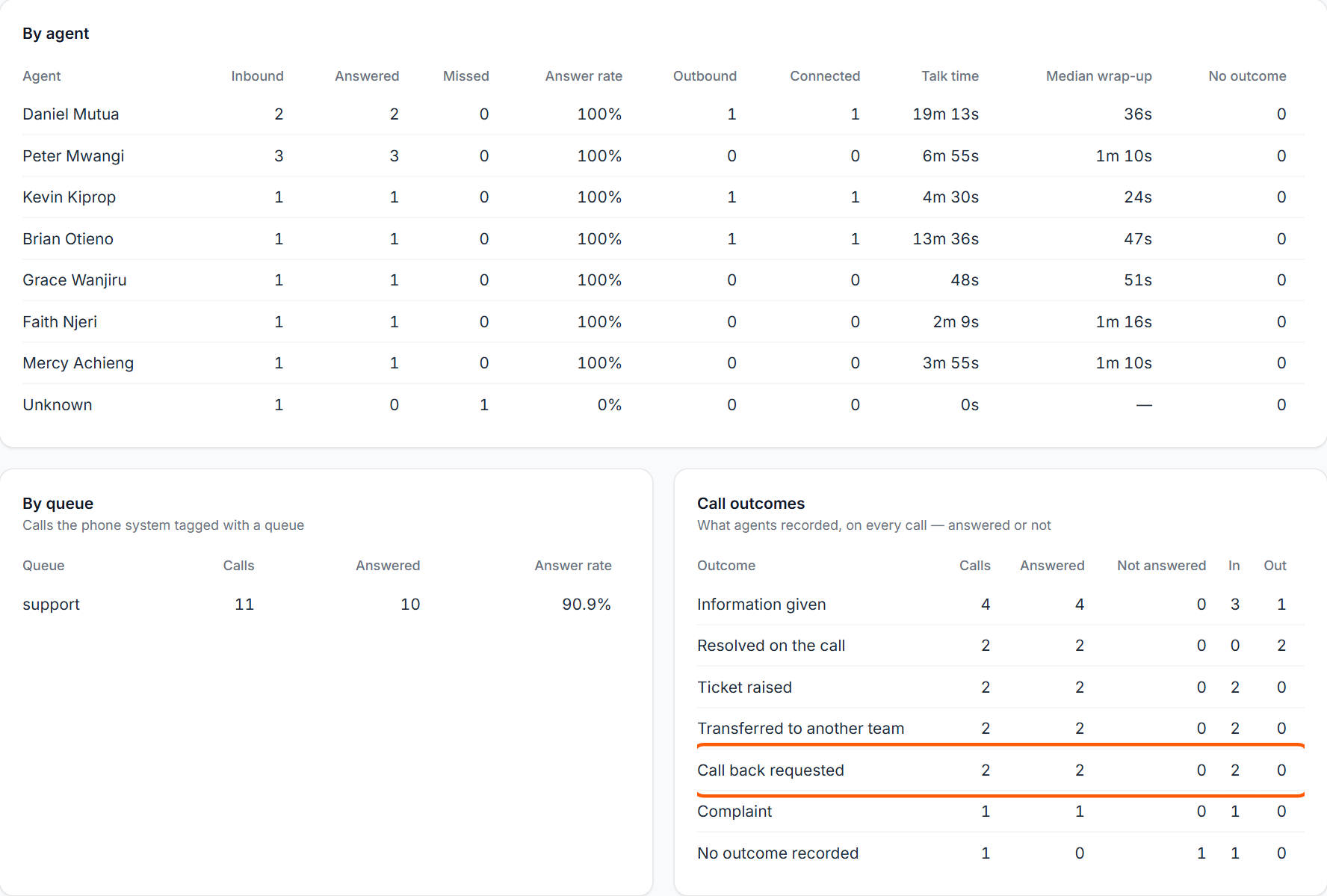 The Calls report for today: By agent with a row for each agent, By queue with the support phone queue, and Call outcomes with Call back requested among the outcomes agents picked.